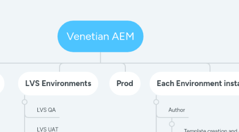 Mind Map: Venetian AEM