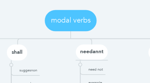 Mind Map: modal verbs