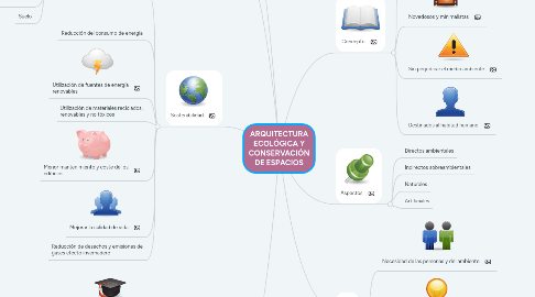 Mind Map: ARQUITECTURA ECOLÓGICA Y CONSERVACIÓN DE ESPACIOS