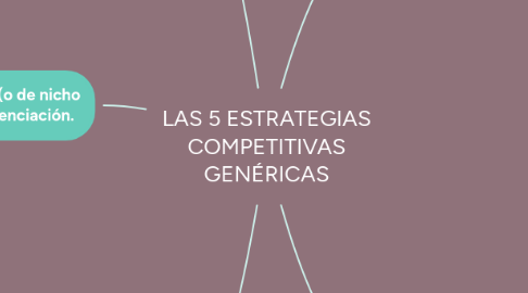 Mind Map: LAS 5 ESTRATEGIAS COMPETITIVAS GENÉRICAS