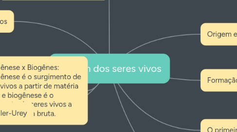 Mind Map: Origem dos seres vivos