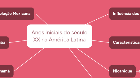 Mind Map: Anos iniciais do século XX na América Latina