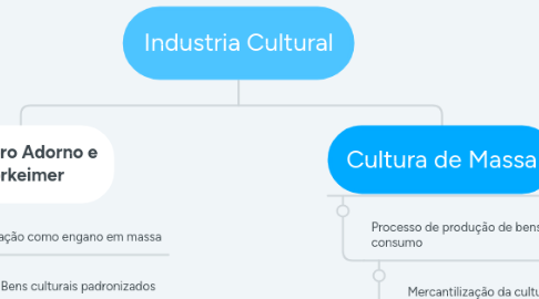 Mind Map: Industria Cultural