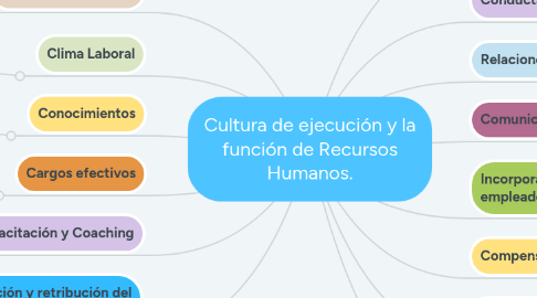 Mind Map: Cultura de ejecución y la función de Recursos Humanos.