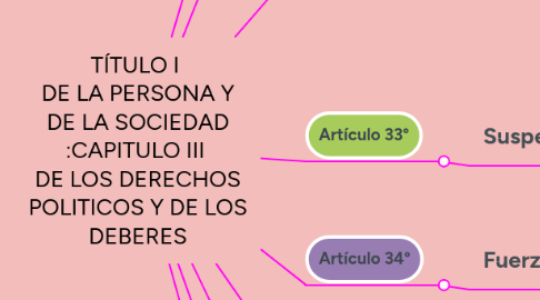 Mind Map: TÍTULO I DE LA PERSONA Y DE LA SOCIEDAD :CAPITULO III DE LOS DERECHOS POLITICOS Y DE LOS DEBERES