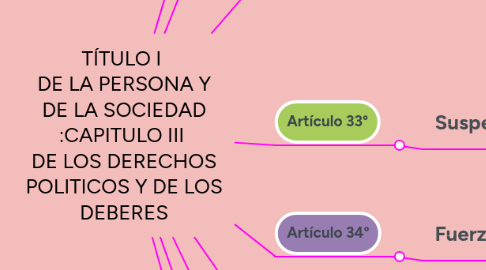 Mind Map: TÍTULO I  DE LA PERSONA Y DE LA SOCIEDAD :CAPITULO III  DE LOS DERECHOS POLITICOS Y DE LOS DEBERES