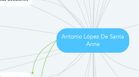 Mind Map: Antonio López De Santa Anna