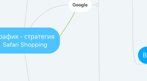 Mind Map: Трафик - стратегия Safari Shopping