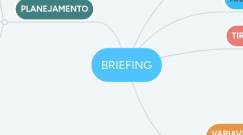 Mind Map: BRIEFING