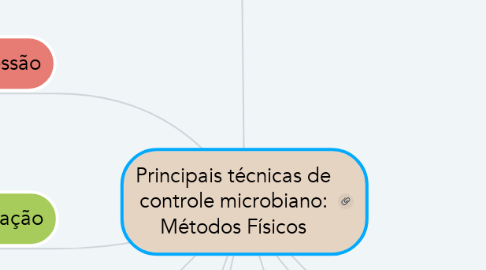 Mind Map: Principais técnicas de controle microbiano: Métodos Físicos
