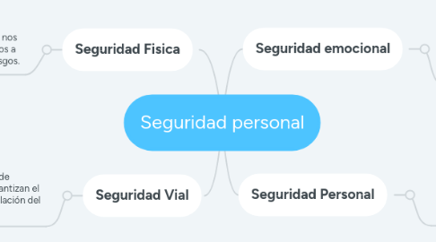 Mind Map: Seguridad personal