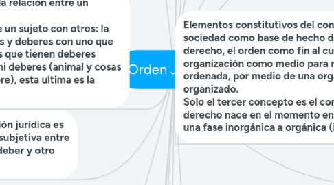 Mind Map: Orden Jurídico