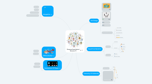 Mind Map: Managing Organizational Structure (1)