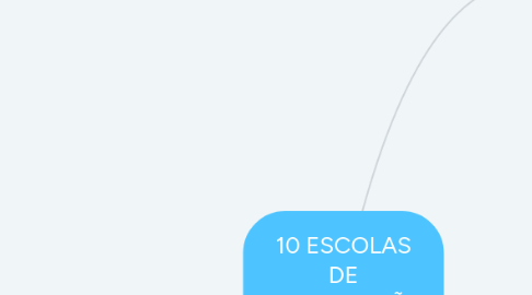 Mind Map: 10 ESCOLAS DE FORMULAÇÃO ESTRATEGICA