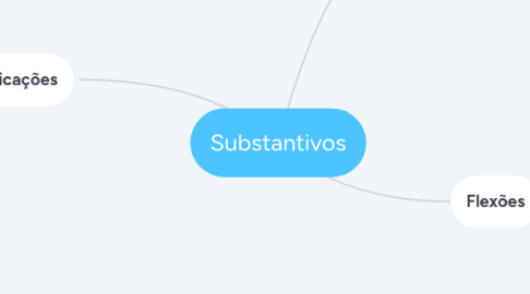 Mind Map: Substantivos