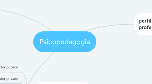 Mind Map: Psicopedagogia