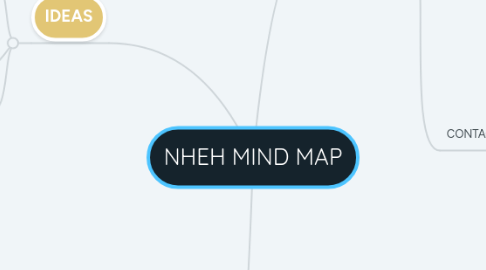 Mind Map: NHEH MIND MAP
