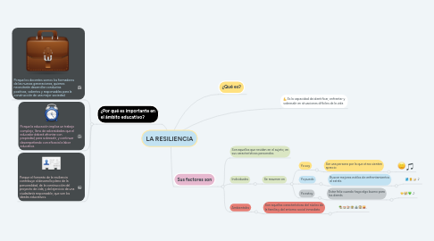 Mind Map: LA RESILIENCIA