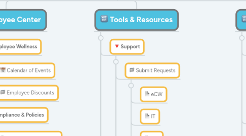 Mind Map: Unity Health Care