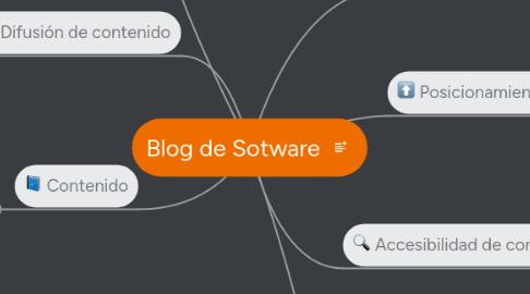 Mind Map: Blog de Sotware