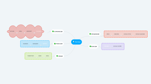 Mind Map: Mi PLE