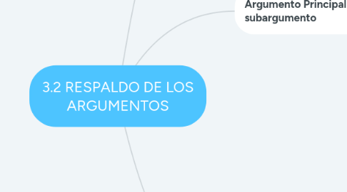 Mind Map: 3.2 RESPALDO DE LOS ARGUMENTOS