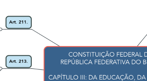 Mind Map: CONSTITUIÇÃO FEDERAL DA  REPÚBLICA FEDERATIVA DO BRASIL  CAPÍTULO III: DA EDUCAÇÃO, DA CULTURA E DO DESPORTO • SEÇÃO I • DA EDUCAÇÃO