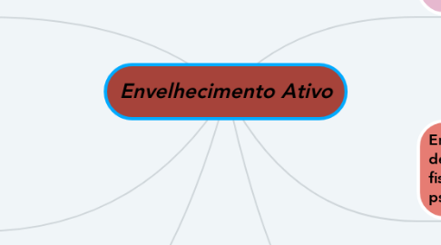 Mind Map: Envelhecimento Ativo