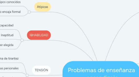 Mind Map: Problemas de enseñanza –aprendizaje.