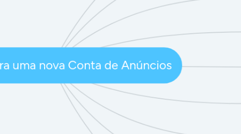 Mind Map: Checklist para uma nova Conta de Anúncios