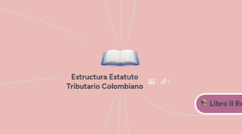 Mind Map: Estructura Estatuto Tributario Colombiano