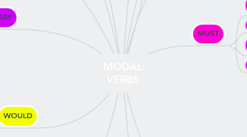 Mind Map: MODAL VERBS