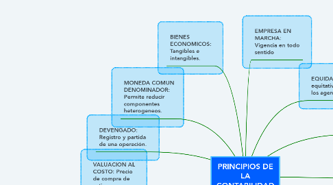 Mind Map: PRINCIPIOS DE LA CONTABILIDAD
