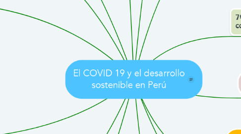Mind Map: El COVID 19 y el desarrollo sostenible en Perú