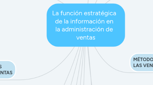 Mind Map: La función estratégica de la información en la administración de ventas