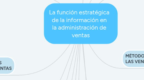 Mind Map: La función estratégica   de la información en   la administración de   ventas