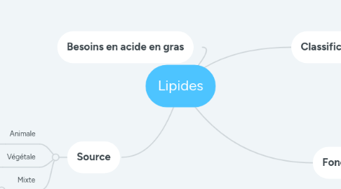 Mind Map: Lipides