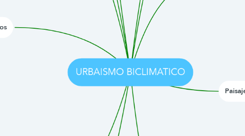Mind Map: URBAISMO BICLIMATICO