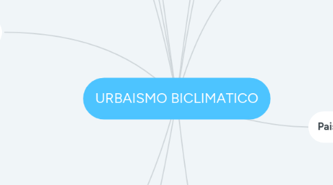 Mind Map: URBAISMO BICLIMATICO