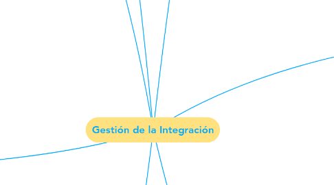 Mind Map: Gestión de la Integración