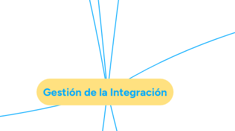 Mind Map: Gestión de la Integración