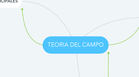 Mind Map: TEORIA DEL CAMPO