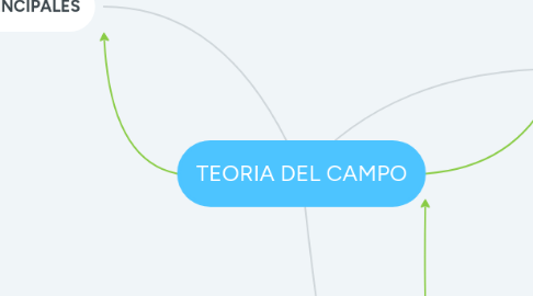 Mind Map: TEORIA DEL CAMPO