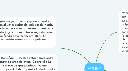 Mind Map: RUGBY