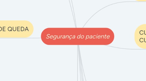 Mind Map: Segurança do paciente