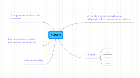 Mind Map: VEBLEN