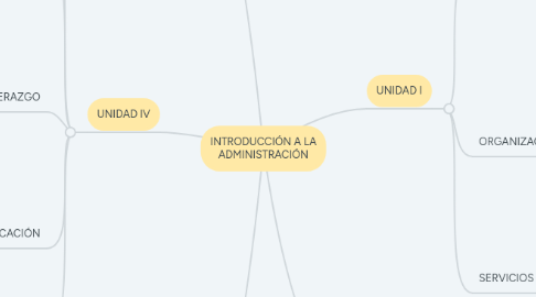 Mind Map: INTRODUCCIÓN A LA ADMINISTRACIÓN