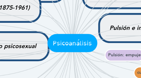 Mind Map: Psicoanálisis