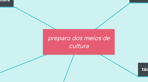 Mind Map: preparo dos meios de cultura