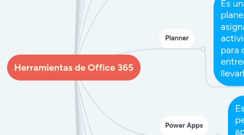 Mind Map: Herramientas de Office 365